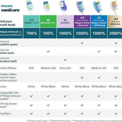 Philips Sonicare Genuine C2 Optimal Plaque Control Toothbrush Heads, 3 Brush Heads, White, HX9023/65